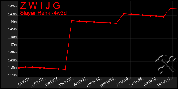 Last 31 Days Graph of Z W I J G