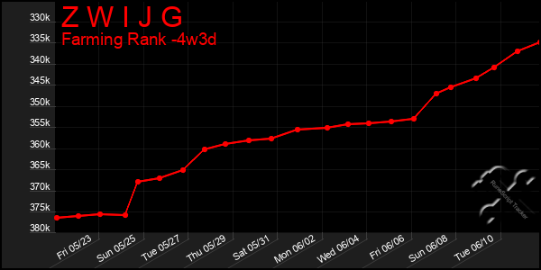 Last 31 Days Graph of Z W I J G