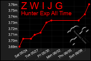 Total Graph of Z W I J G