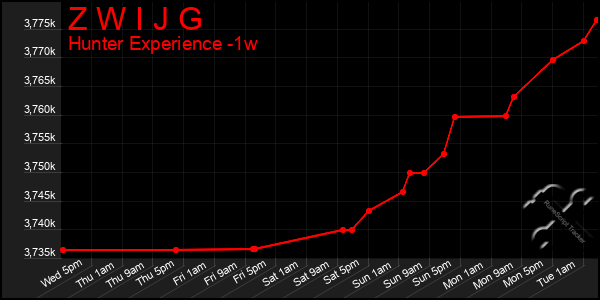 Last 7 Days Graph of Z W I J G