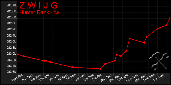 Last 7 Days Graph of Z W I J G