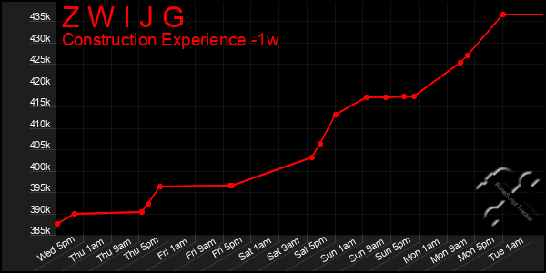Last 7 Days Graph of Z W I J G
