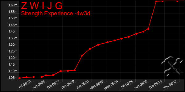 Last 31 Days Graph of Z W I J G