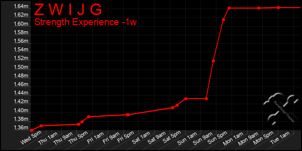 Last 7 Days Graph of Z W I J G