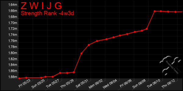 Last 31 Days Graph of Z W I J G