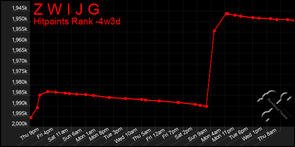 Last 31 Days Graph of Z W I J G