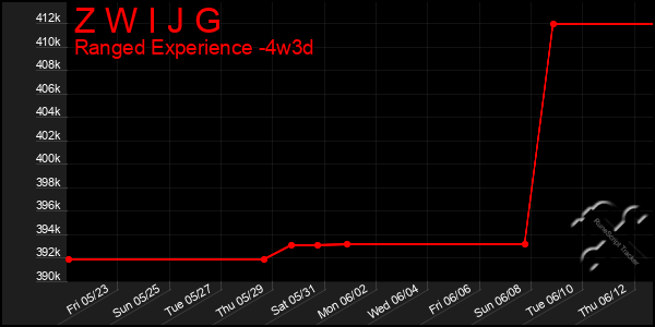 Last 31 Days Graph of Z W I J G