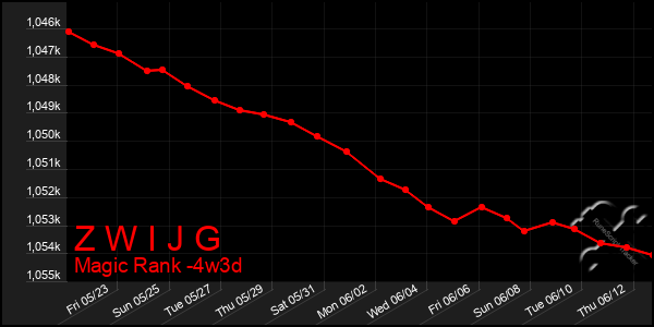 Last 31 Days Graph of Z W I J G
