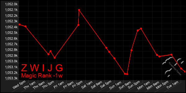 Last 7 Days Graph of Z W I J G