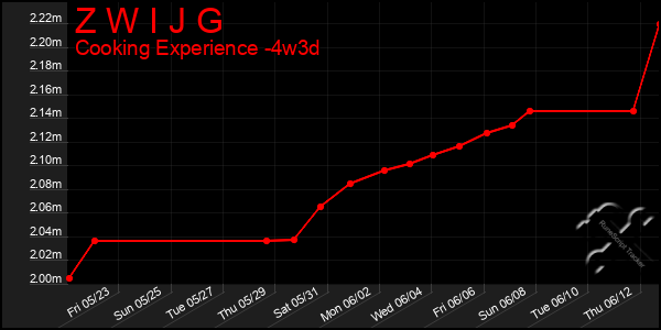 Last 31 Days Graph of Z W I J G