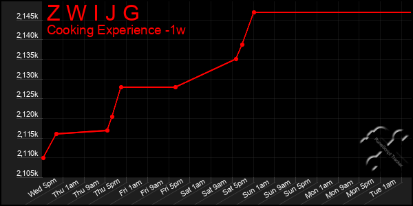 Last 7 Days Graph of Z W I J G