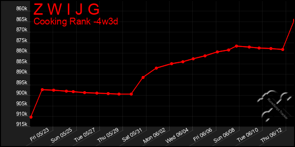 Last 31 Days Graph of Z W I J G