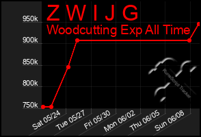 Total Graph of Z W I J G