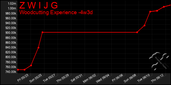 Last 31 Days Graph of Z W I J G