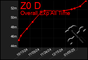 Total Graph of Z0 D