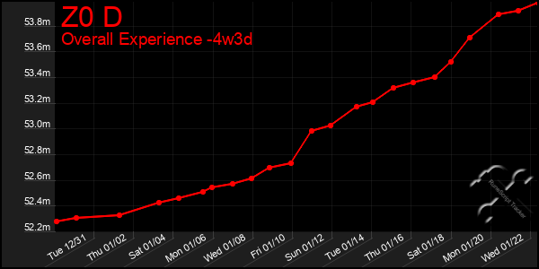 Last 31 Days Graph of Z0 D