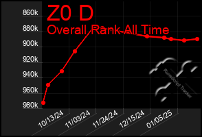 Total Graph of Z0 D