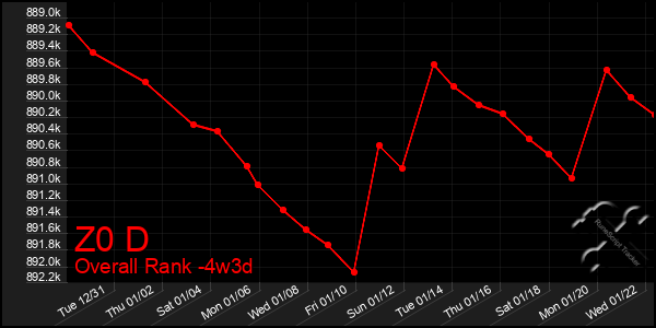 Last 31 Days Graph of Z0 D