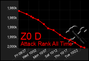 Total Graph of Z0 D