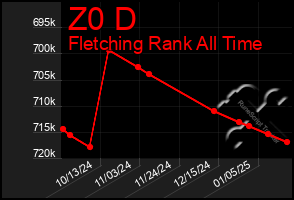 Total Graph of Z0 D