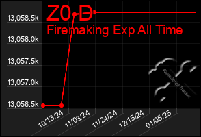 Total Graph of Z0 D