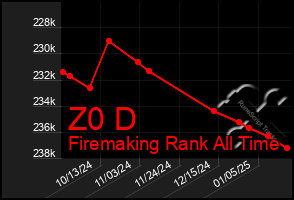 Total Graph of Z0 D