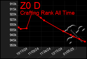 Total Graph of Z0 D