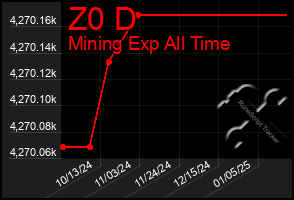 Total Graph of Z0 D