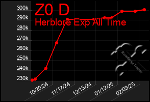 Total Graph of Z0 D