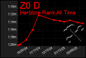 Total Graph of Z0 D