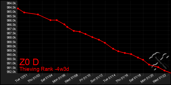 Last 31 Days Graph of Z0 D