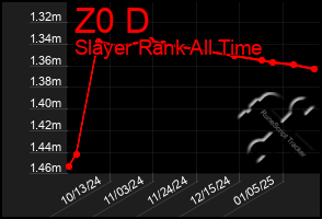 Total Graph of Z0 D