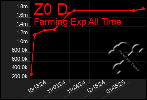 Total Graph of Z0 D