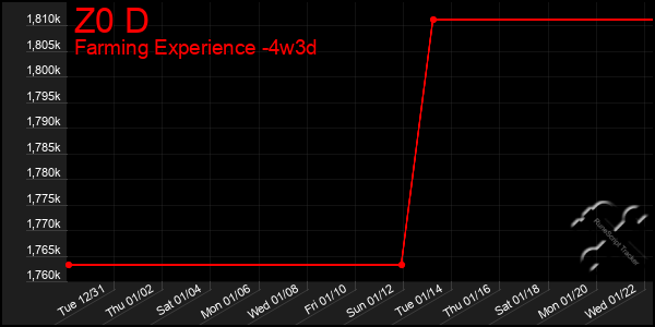 Last 31 Days Graph of Z0 D