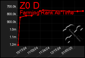 Total Graph of Z0 D