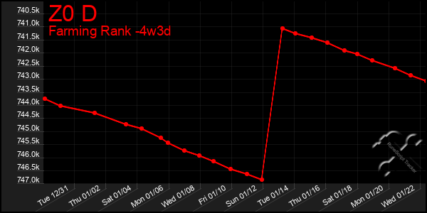 Last 31 Days Graph of Z0 D