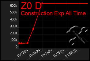 Total Graph of Z0 D