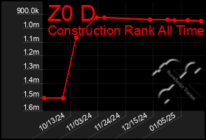 Total Graph of Z0 D