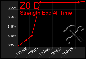 Total Graph of Z0 D