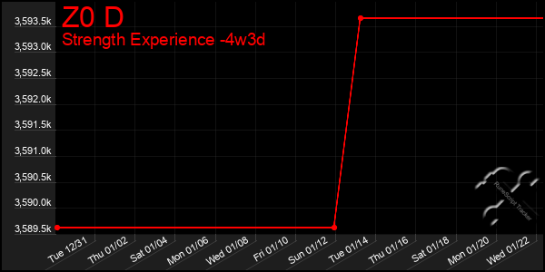 Last 31 Days Graph of Z0 D