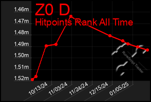 Total Graph of Z0 D