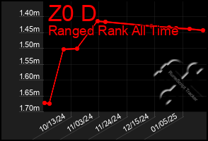 Total Graph of Z0 D