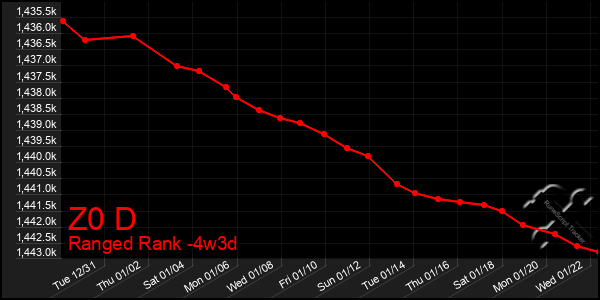 Last 31 Days Graph of Z0 D