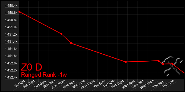 Last 7 Days Graph of Z0 D