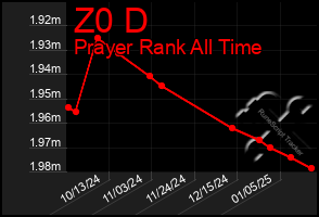 Total Graph of Z0 D