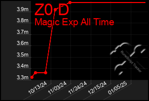 Total Graph of Z0 D