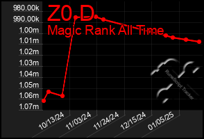 Total Graph of Z0 D