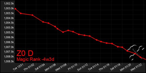 Last 31 Days Graph of Z0 D