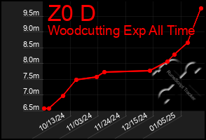 Total Graph of Z0 D