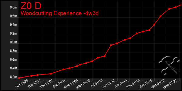 Last 31 Days Graph of Z0 D